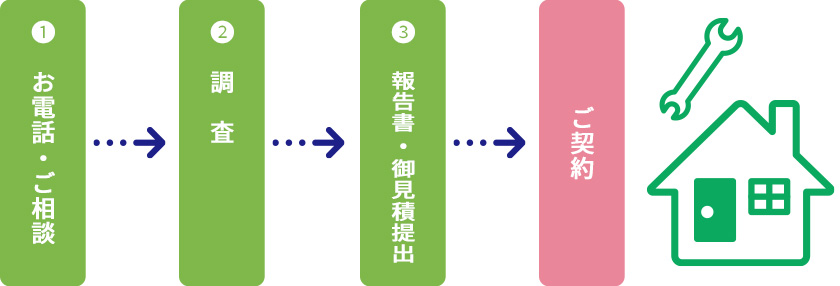 外壁調査の流れ